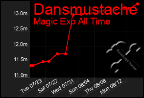 Total Graph of Dansmustache