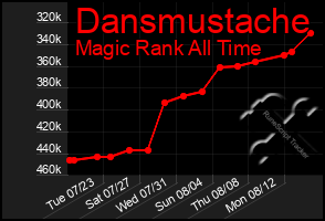 Total Graph of Dansmustache