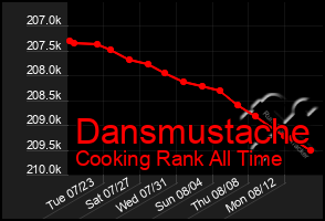 Total Graph of Dansmustache