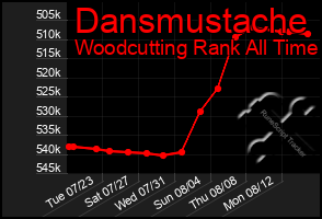 Total Graph of Dansmustache