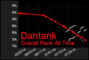 Total Graph of Dantank