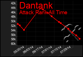 Total Graph of Dantank