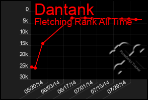 Total Graph of Dantank