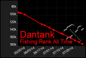 Total Graph of Dantank