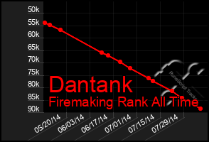 Total Graph of Dantank