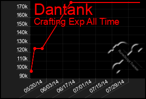 Total Graph of Dantank