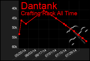 Total Graph of Dantank