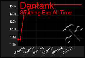 Total Graph of Dantank