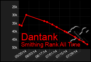 Total Graph of Dantank