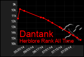 Total Graph of Dantank