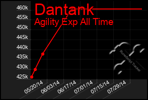 Total Graph of Dantank