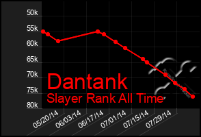 Total Graph of Dantank