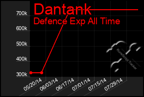 Total Graph of Dantank