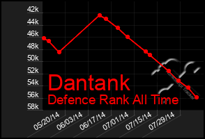 Total Graph of Dantank