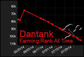 Total Graph of Dantank