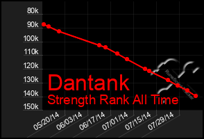 Total Graph of Dantank