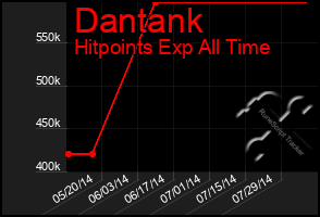 Total Graph of Dantank