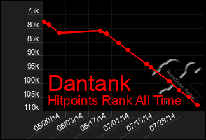 Total Graph of Dantank