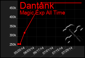 Total Graph of Dantank