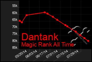 Total Graph of Dantank