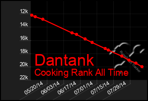 Total Graph of Dantank