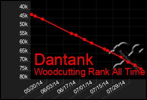 Total Graph of Dantank