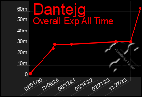 Total Graph of Dantejg