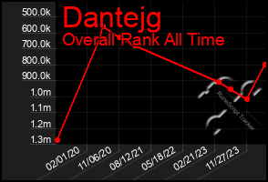 Total Graph of Dantejg