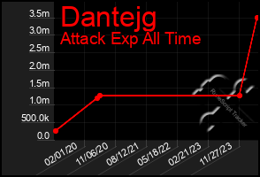 Total Graph of Dantejg