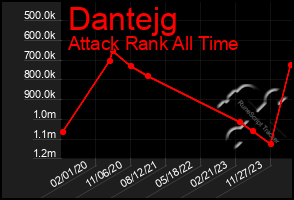 Total Graph of Dantejg
