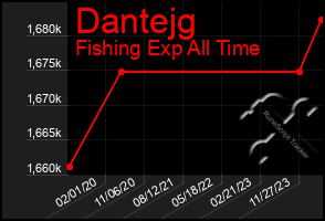 Total Graph of Dantejg