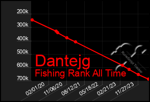 Total Graph of Dantejg