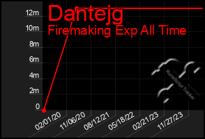 Total Graph of Dantejg