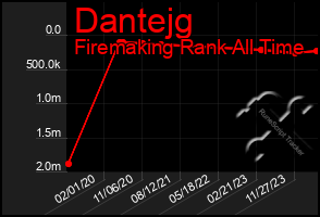 Total Graph of Dantejg