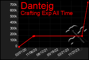 Total Graph of Dantejg