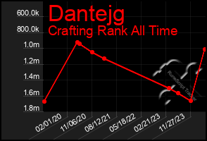 Total Graph of Dantejg