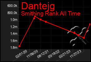 Total Graph of Dantejg