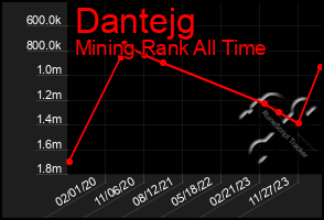Total Graph of Dantejg