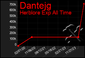 Total Graph of Dantejg