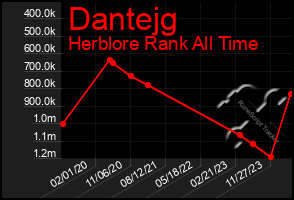 Total Graph of Dantejg