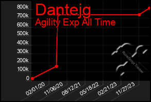 Total Graph of Dantejg