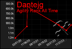 Total Graph of Dantejg