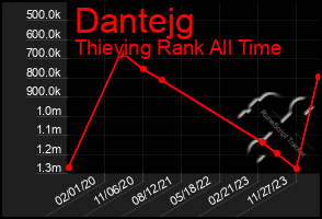 Total Graph of Dantejg