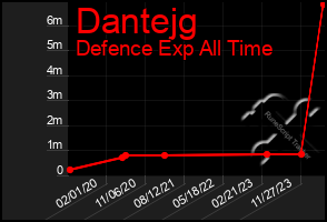 Total Graph of Dantejg