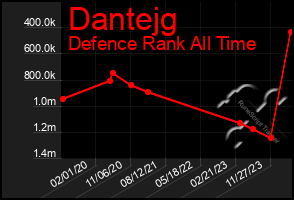 Total Graph of Dantejg
