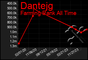Total Graph of Dantejg