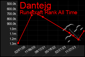 Total Graph of Dantejg