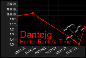 Total Graph of Dantejg