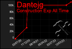 Total Graph of Dantejg