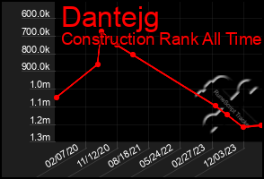 Total Graph of Dantejg